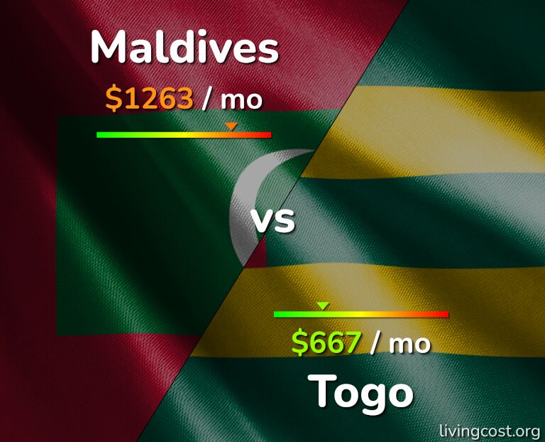Cost of living in Maldives vs Togo infographic