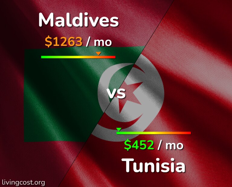 Cost of living in Maldives vs Tunisia infographic