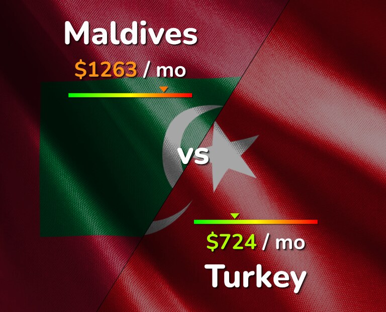 Cost of living in Maldives vs Turkey infographic