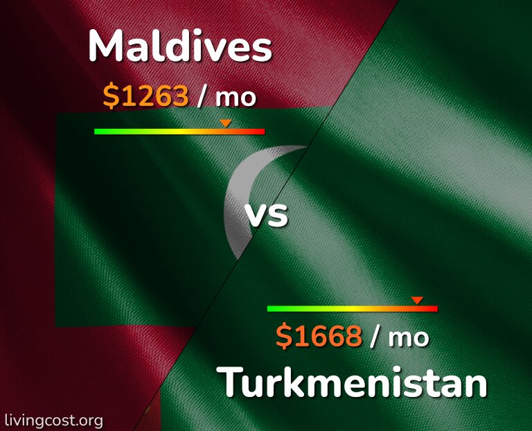 Cost of living in Maldives vs Turkmenistan infographic