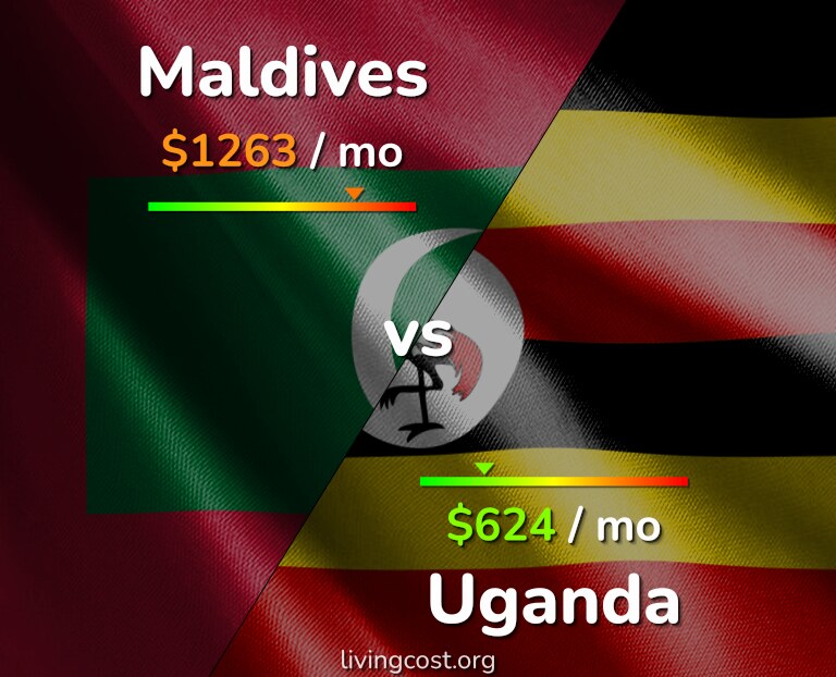 Cost of living in Maldives vs Uganda infographic