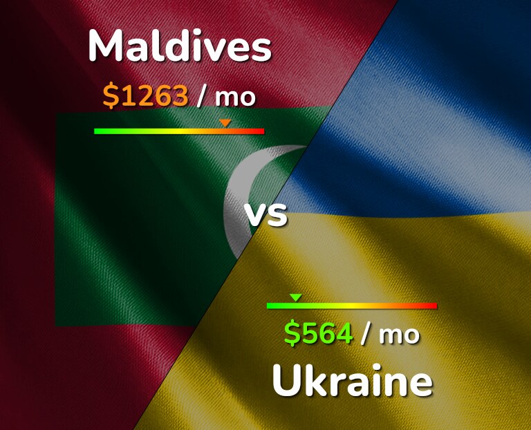 Cost of living in Maldives vs Ukraine infographic