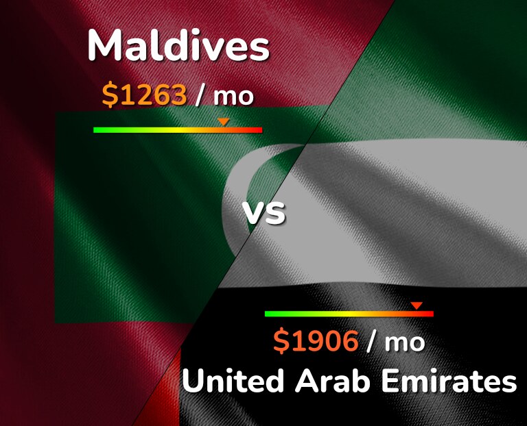 Cost of living in Maldives vs United Arab Emirates infographic