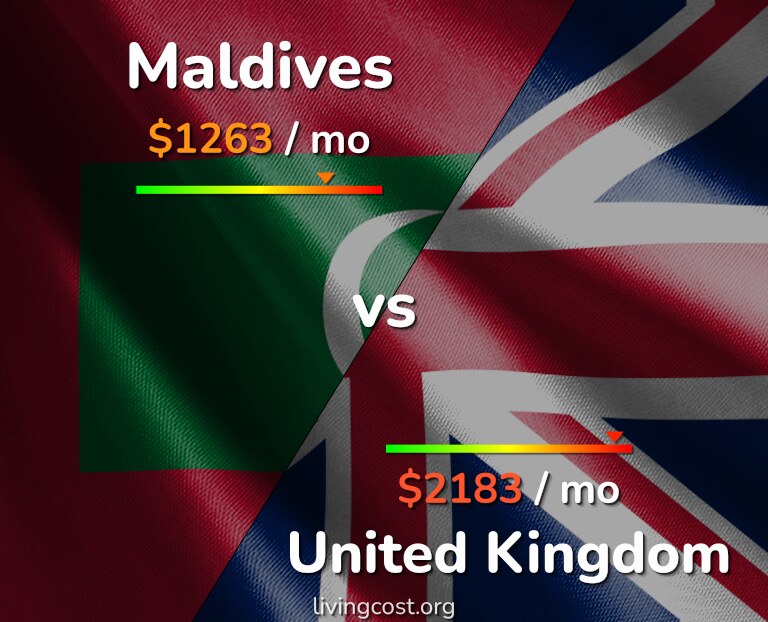 Cost of living in Maldives vs United Kingdom infographic