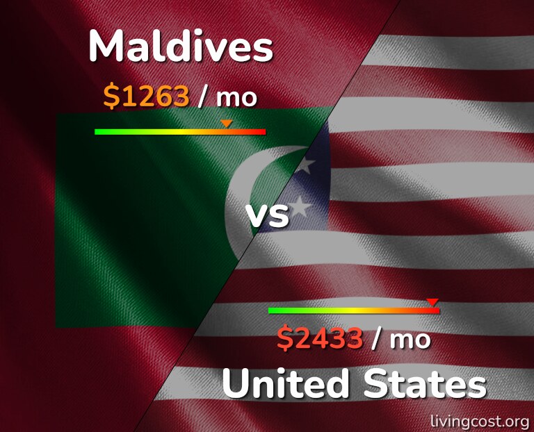 Cost of living in Maldives vs United States infographic
