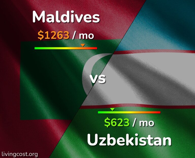 Cost of living in Maldives vs Uzbekistan infographic