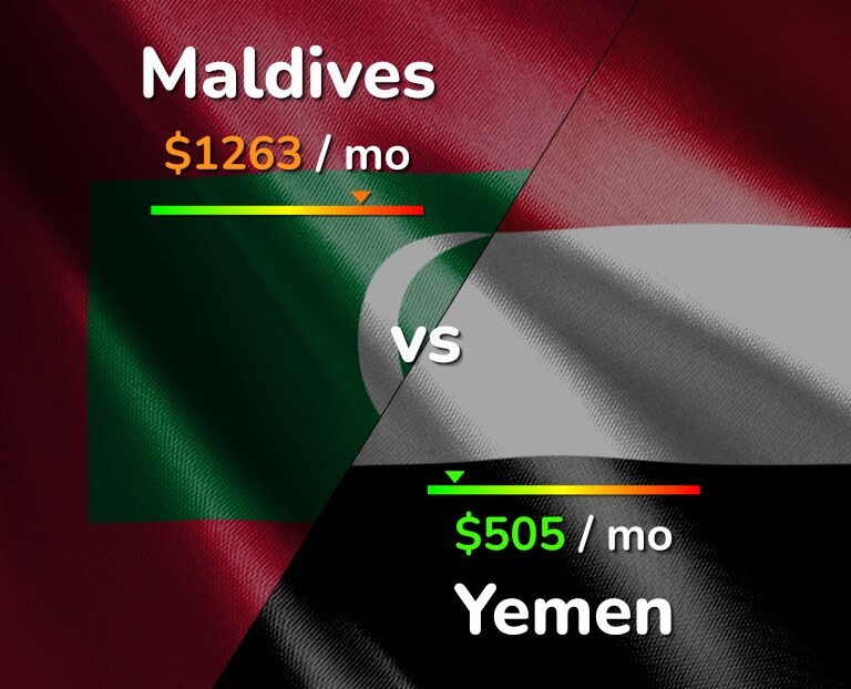 Cost of living in Maldives vs Yemen infographic