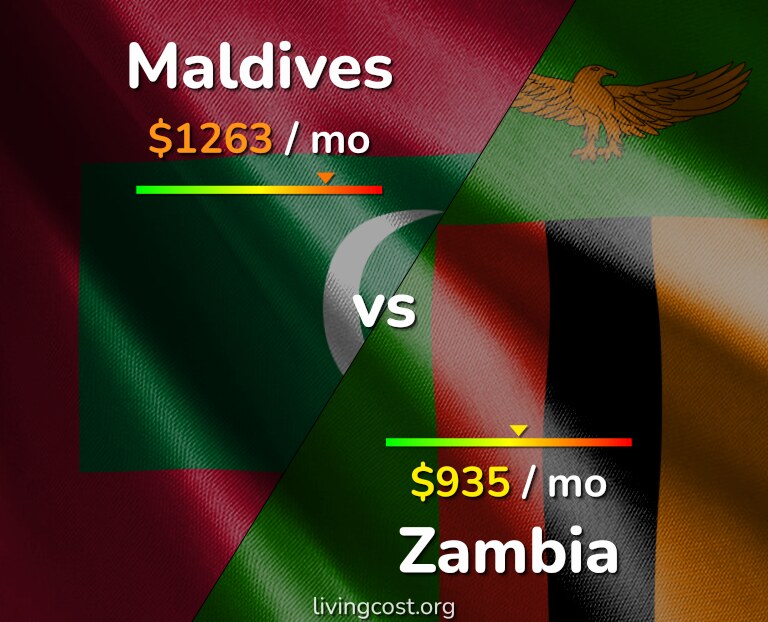 Cost of living in Maldives vs Zambia infographic