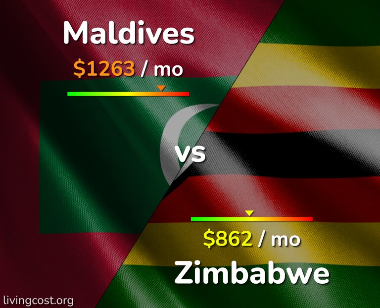 Cost of living in Maldives vs Zimbabwe infographic