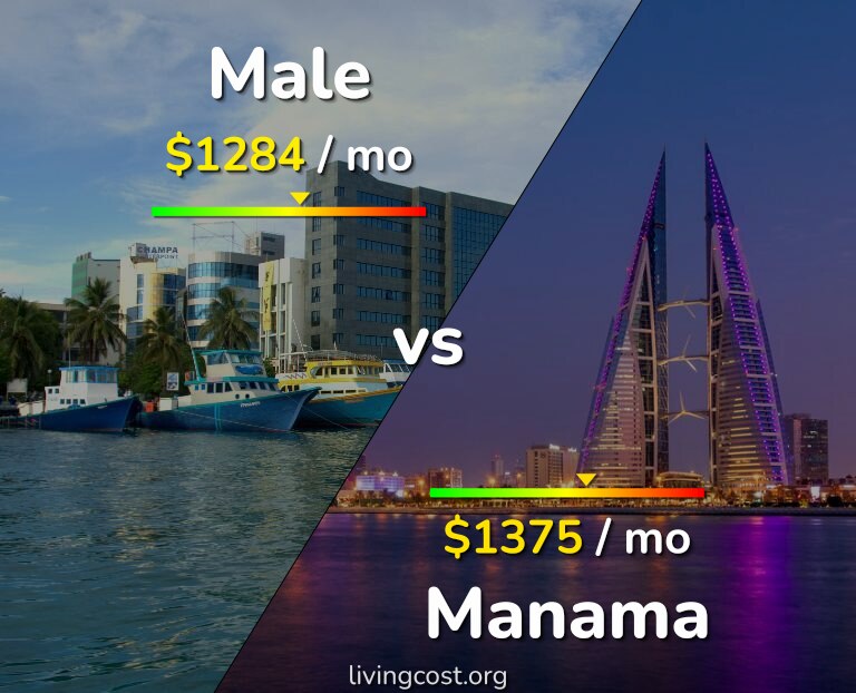 Cost of living in Male vs Manama infographic