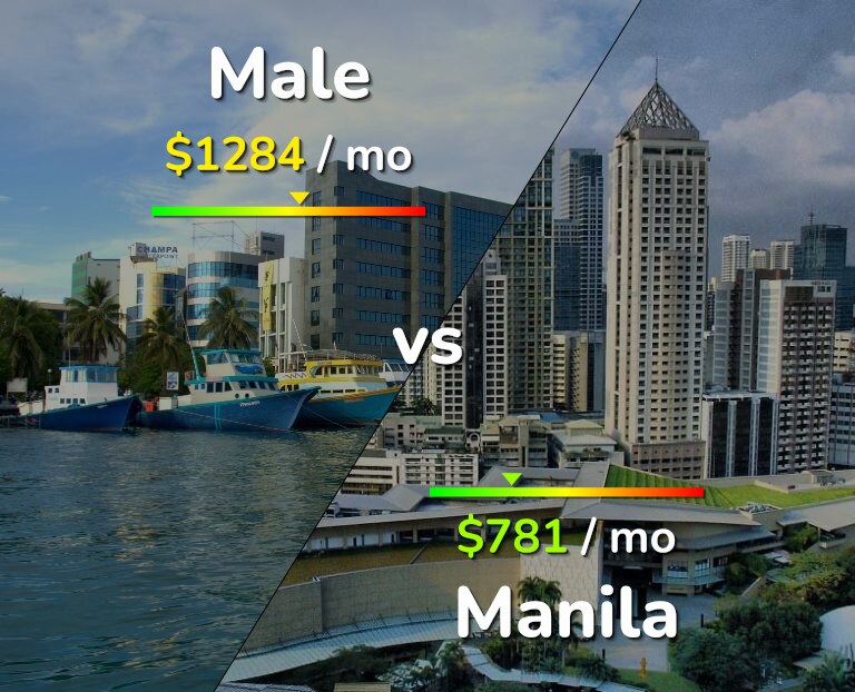 Cost of living in Male vs Manila infographic