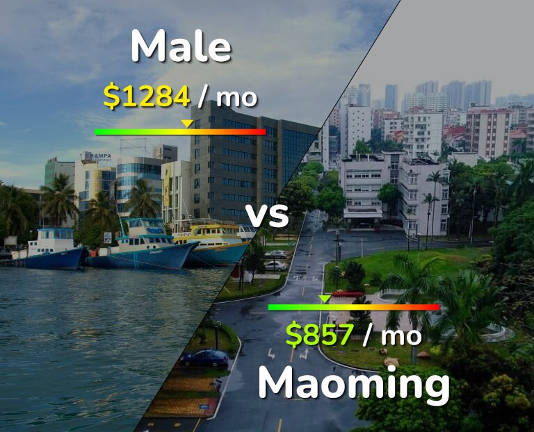 Cost of living in Male vs Maoming infographic