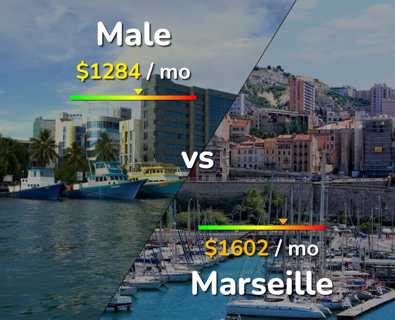 Cost of living in Male vs Marseille infographic
