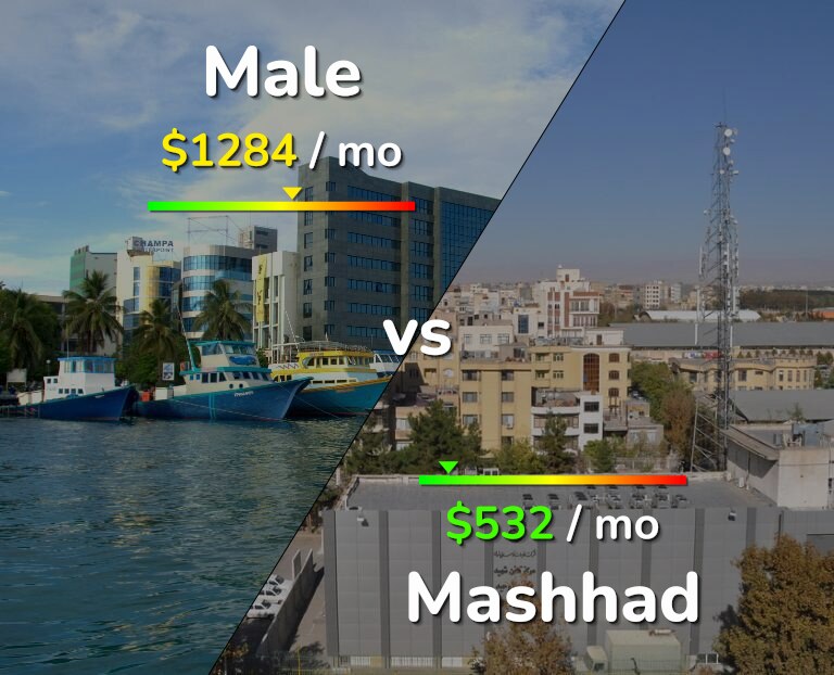 Cost of living in Male vs Mashhad infographic