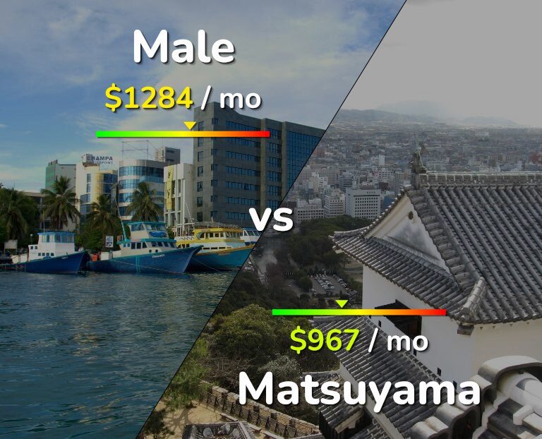 Cost of living in Male vs Matsuyama infographic