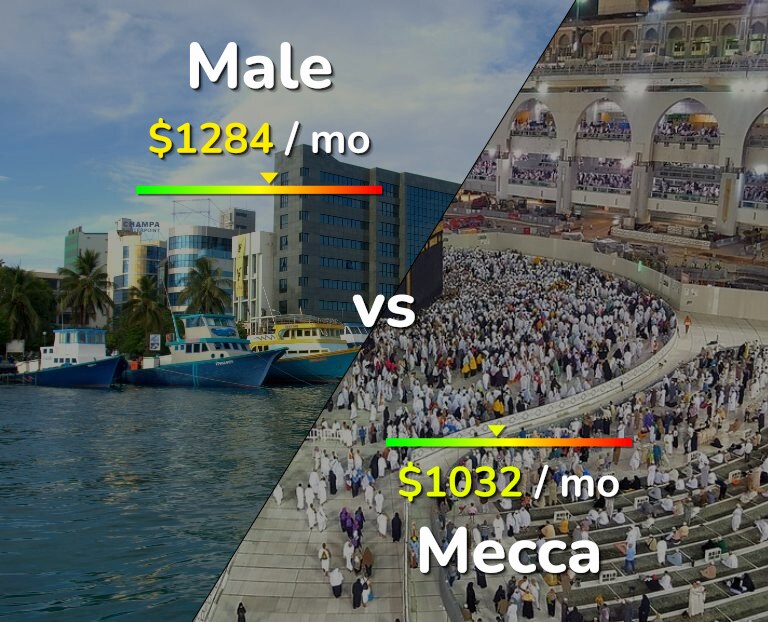 Cost of living in Male vs Mecca infographic