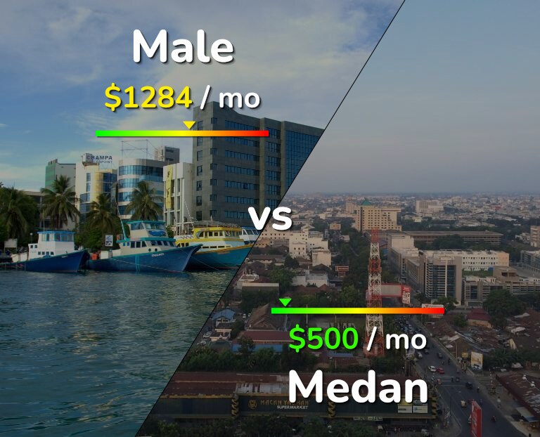 Cost of living in Male vs Medan infographic
