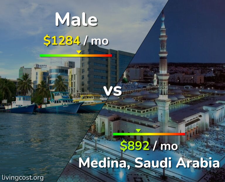 Cost of living in Male vs Medina infographic