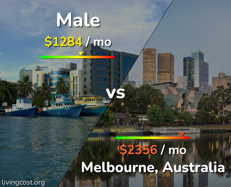 Cost of living in Male vs Melbourne infographic