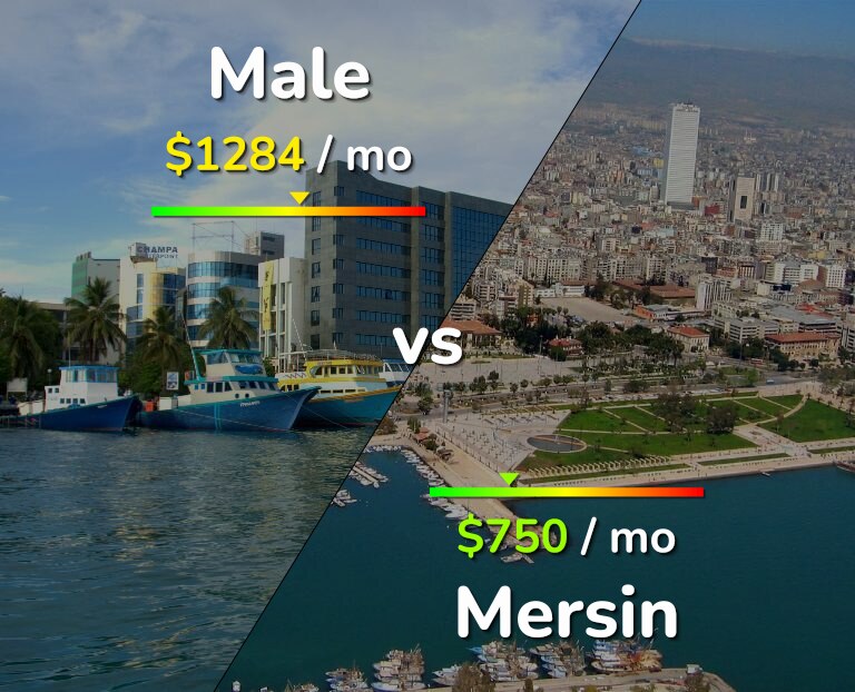 Cost of living in Male vs Mersin infographic