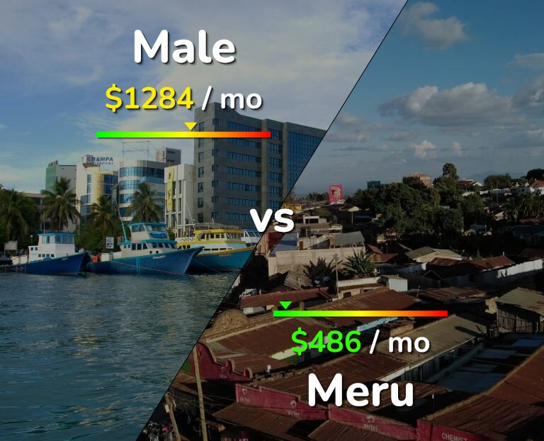 Cost of living in Male vs Meru infographic