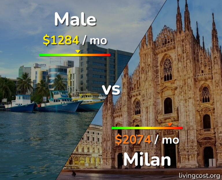 Cost of living in Male vs Milan infographic