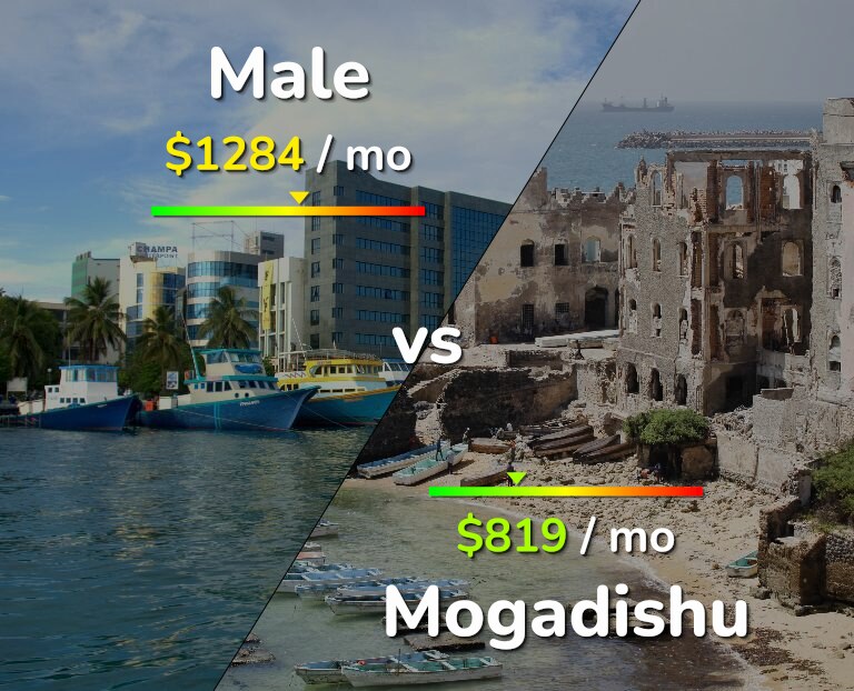Cost of living in Male vs Mogadishu infographic