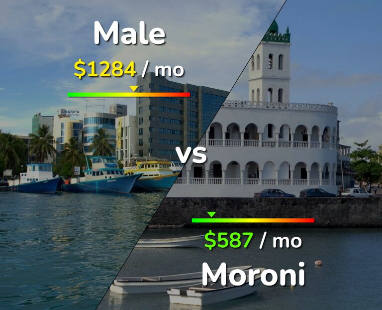 Cost of living in Male vs Moroni infographic