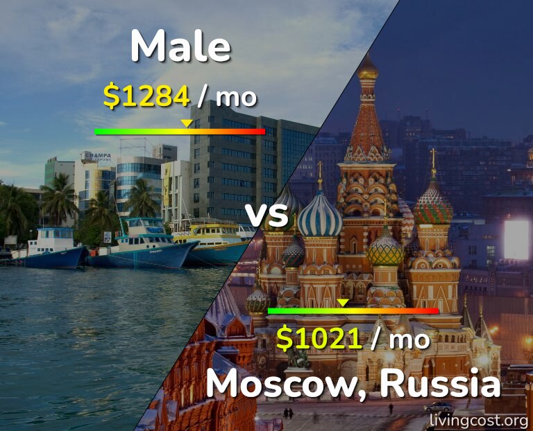 Cost of living in Male vs Moscow infographic