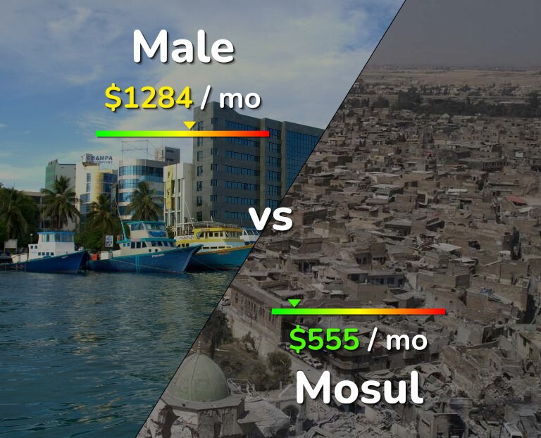 Cost of living in Male vs Mosul infographic