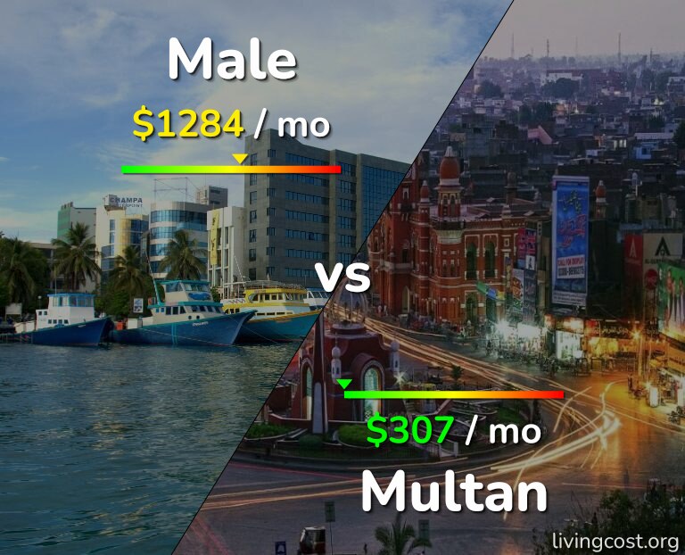Cost of living in Male vs Multan infographic