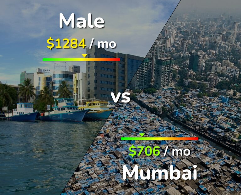 Cost of living in Male vs Mumbai infographic