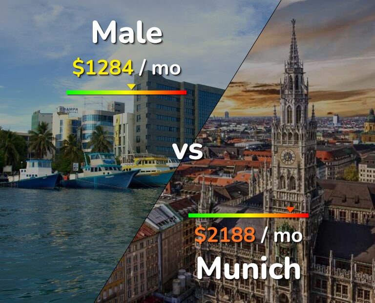 Cost of living in Male vs Munich infographic