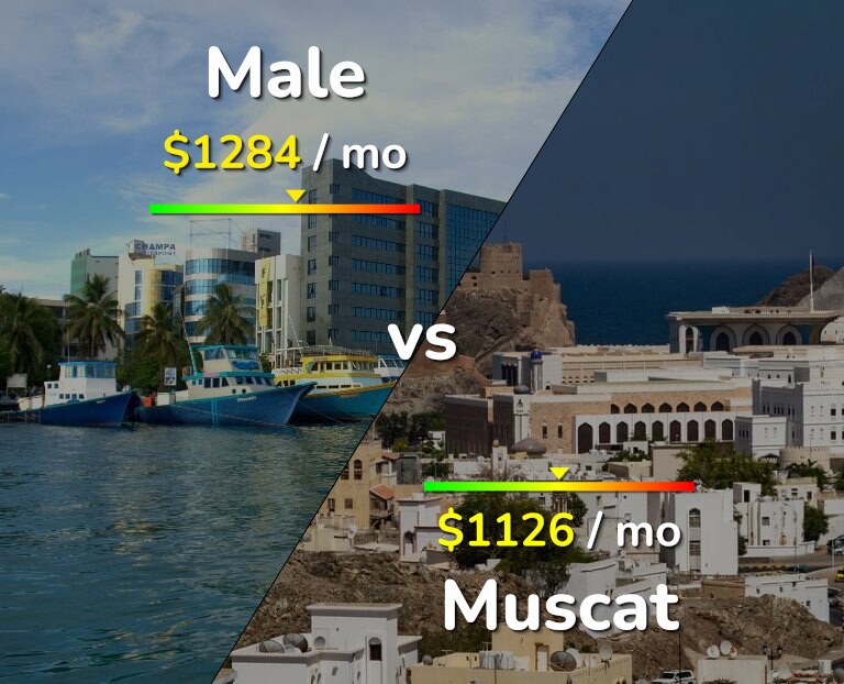 Cost of living in Male vs Muscat infographic