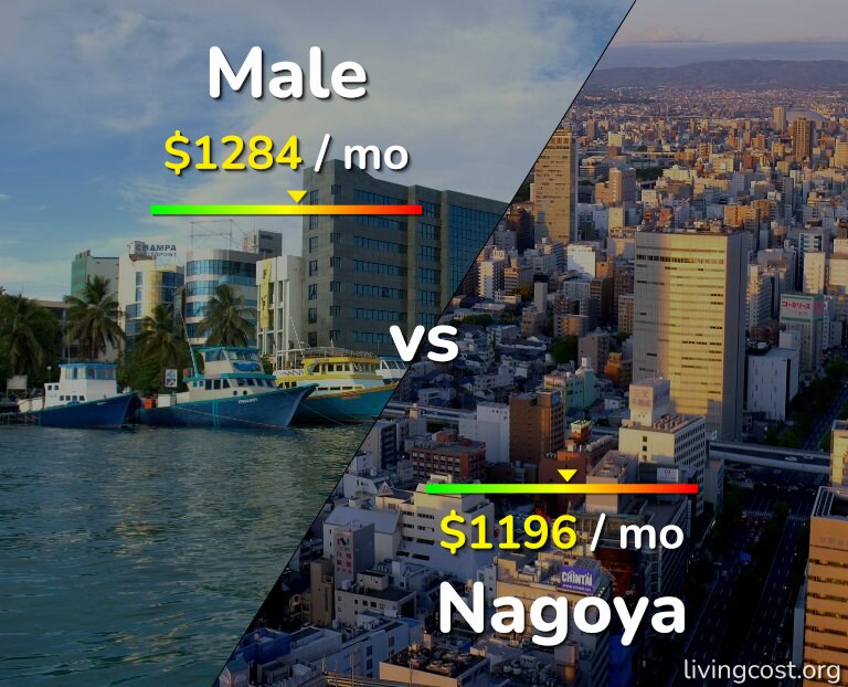 Cost of living in Male vs Nagoya infographic