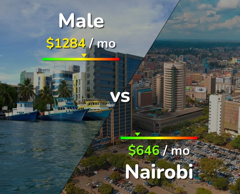 Cost of living in Male vs Nairobi infographic