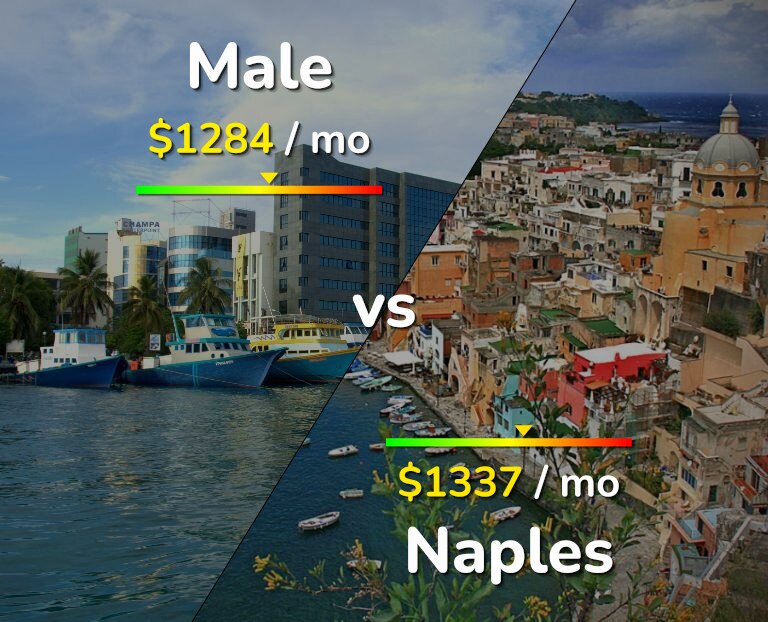 Cost of living in Male vs Naples infographic