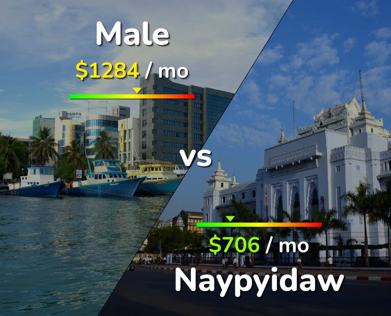 Cost of living in Male vs Naypyidaw infographic