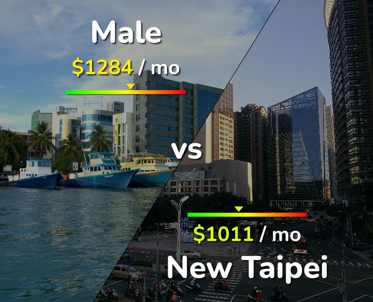 Cost of living in Male vs New Taipei infographic