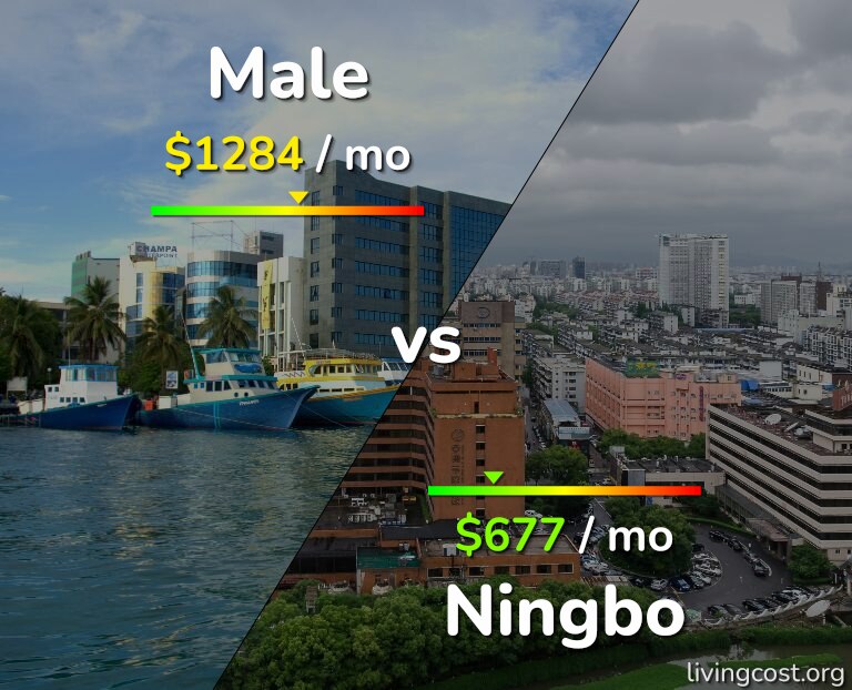 Cost of living in Male vs Ningbo infographic