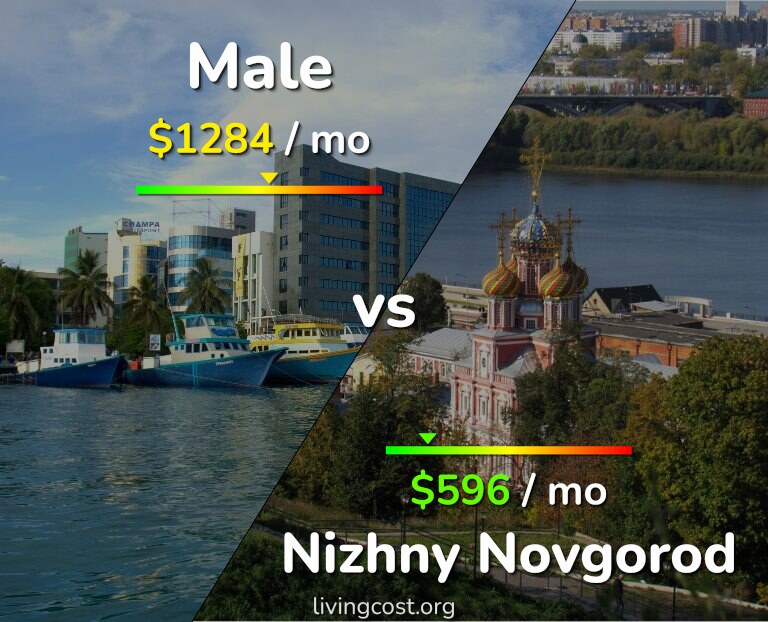 Cost of living in Male vs Nizhny Novgorod infographic