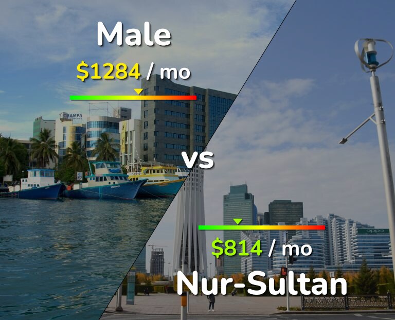 Cost of living in Male vs Nur-Sultan infographic