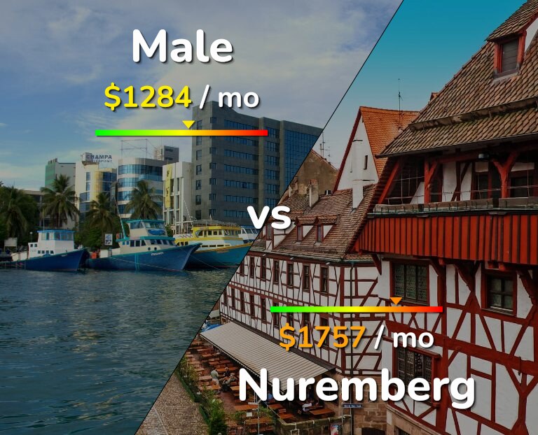 Cost of living in Male vs Nuremberg infographic