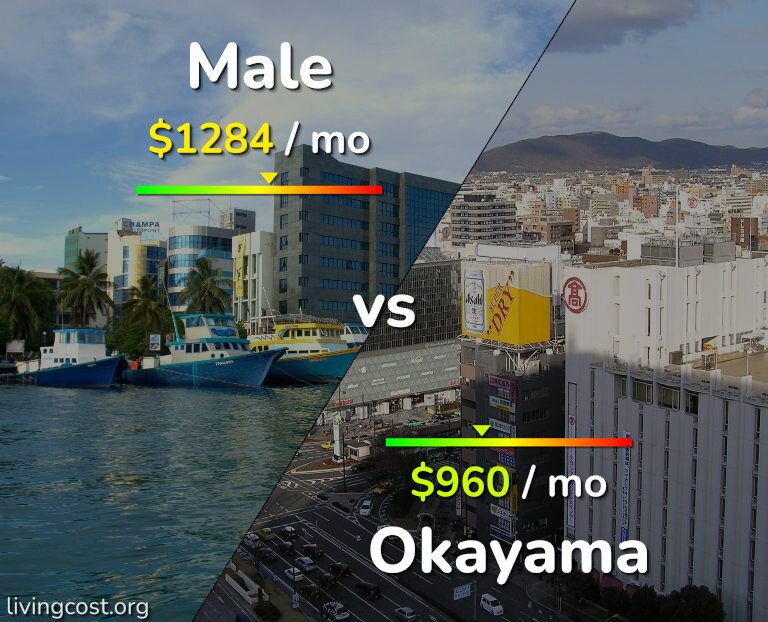 Cost of living in Male vs Okayama infographic