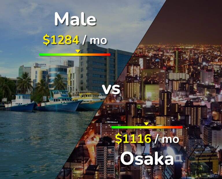 Cost of living in Male vs Osaka infographic