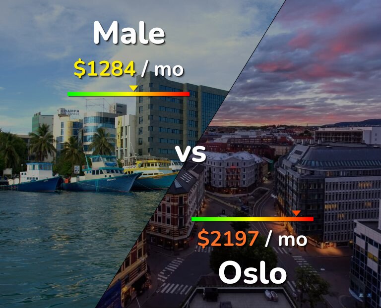 Cost of living in Male vs Oslo infographic