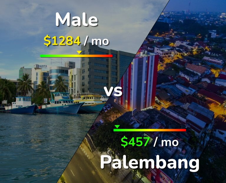Cost of living in Male vs Palembang infographic