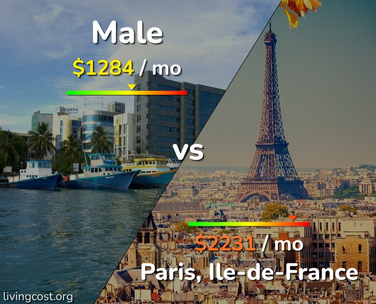 Cost of living in Male vs Paris infographic