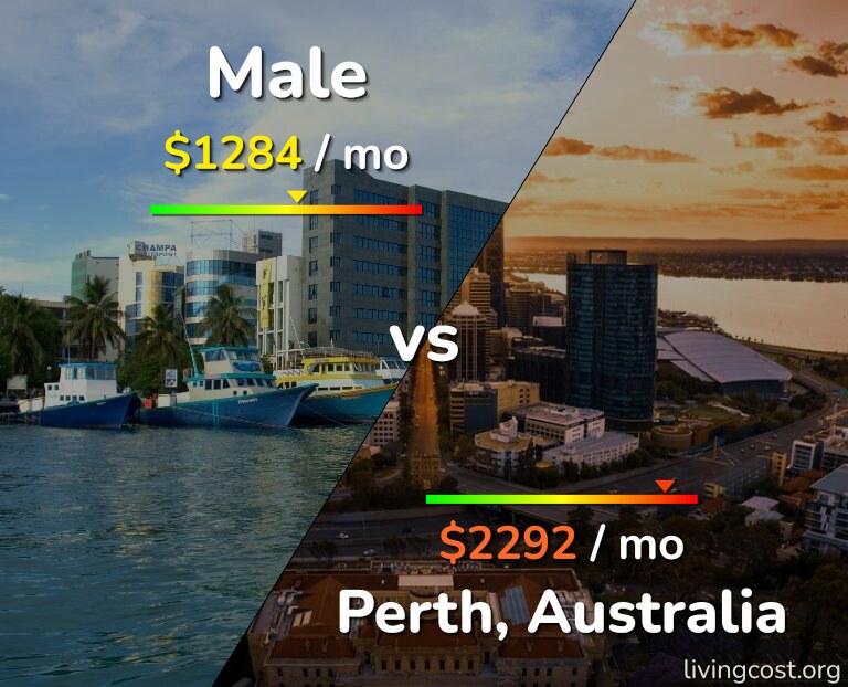 Cost of living in Male vs Perth infographic