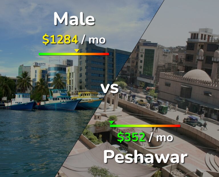 Cost of living in Male vs Peshawar infographic
